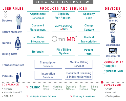OmniMD Electronic Medical Records Software, PMS, Medical Transcription, Medical Billing, EMR Software, Medical Document Management for Clinical Practices in United States